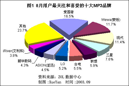 2003年8月份MP3市场用户喜爱度和价格分析报告